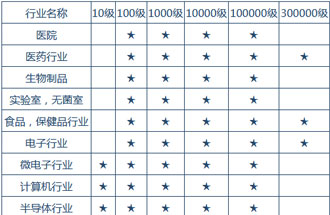 空氣潔凈度技術(shù)適用的行業(yè)有哪些？