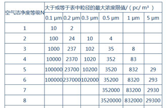 空氣潔凈度是什么？空氣潔凈度的級別怎么區(qū)分？