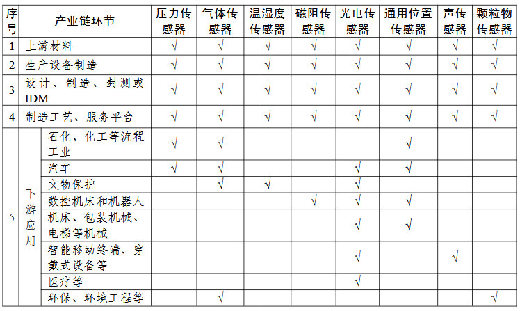 傳感器“一條龍”應(yīng)用計劃申報指南的關(guān)鍵產(chǎn)業(yè)鏈條環(huán)節(jié)