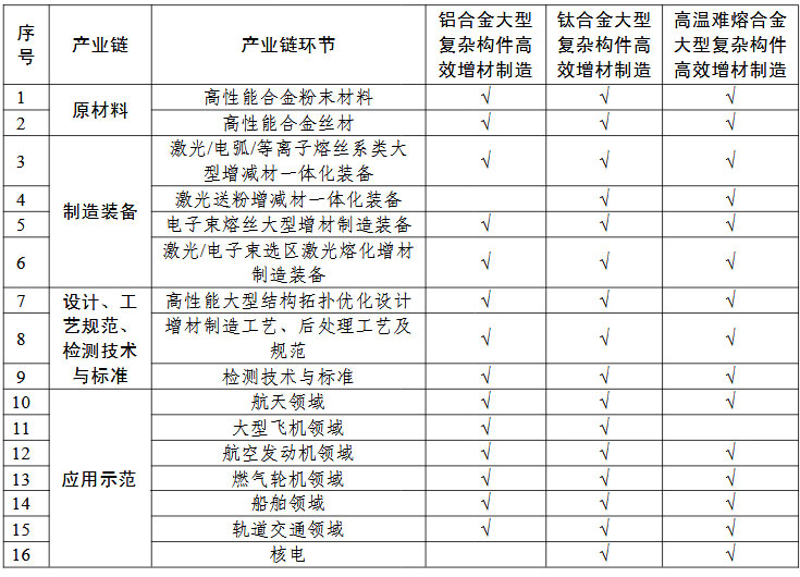 高性能難熔難加工合金大型復(fù)雜構(gòu)件增材制造（3D打?。?“一條龍”應(yīng)用計劃申報指南的關(guān)鍵產(chǎn)業(yè)鏈條環(huán)節(jié)