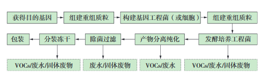 生物工程類制藥典型生產(chǎn)工藝及VOCs排放環(huán)節(jié)示意圖